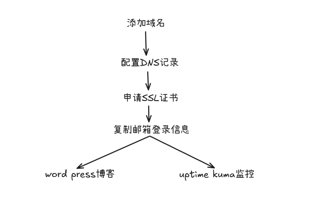 一步步教你自己搭建邮件系统(BillionMail 部署记录) 一步步教你自己搭建邮件系统(BillionMail 部署记录)
