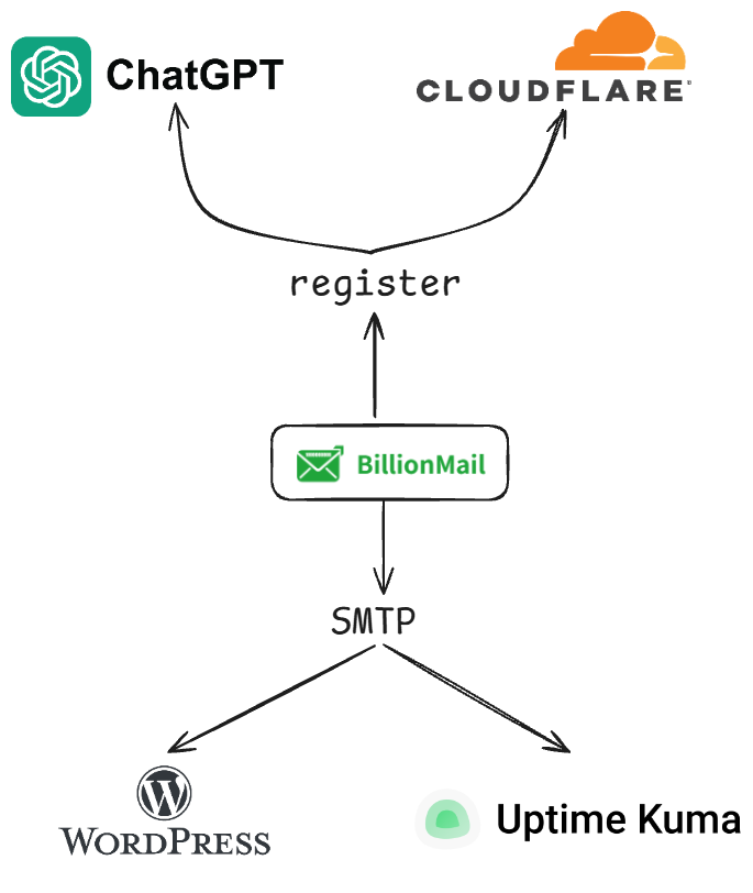 一步步教你自己搭建邮件系统(BillionMail 部署记录) 一步步教你自己搭建邮件系统(BillionMail 部署记录)